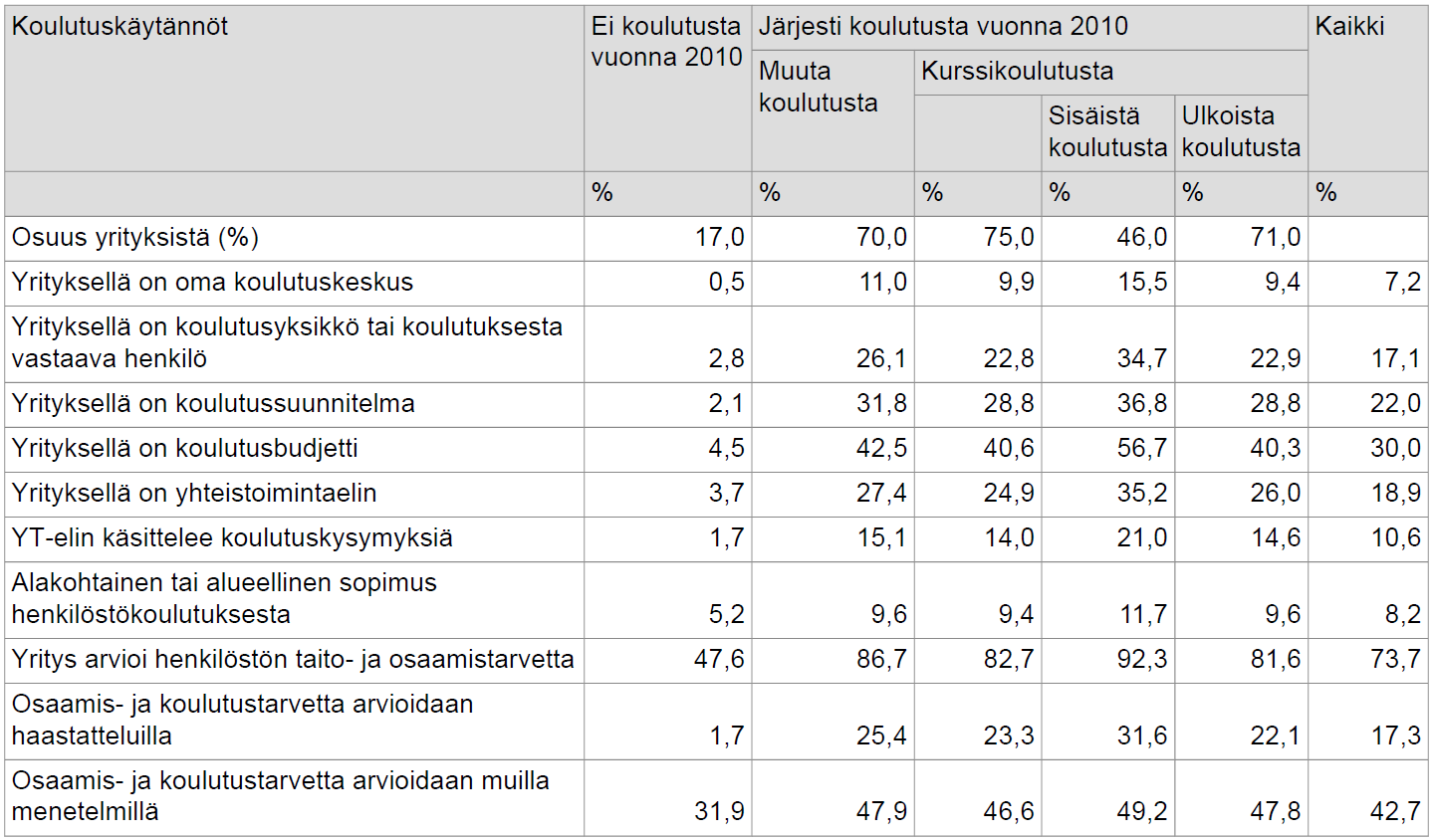 Yritysten koulutuskäytännöt