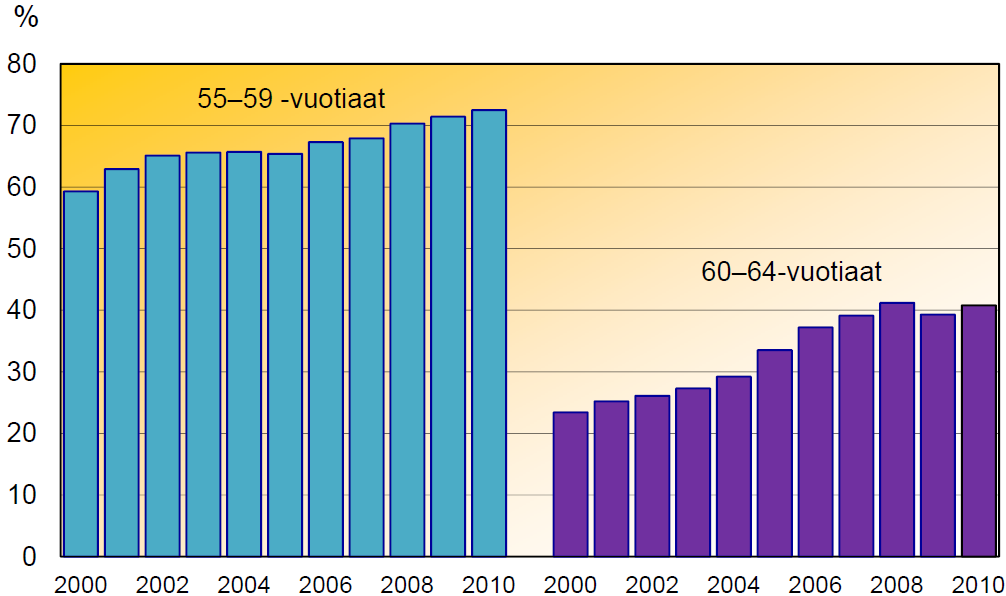 50-59 ja 60-64-vuotiaiden