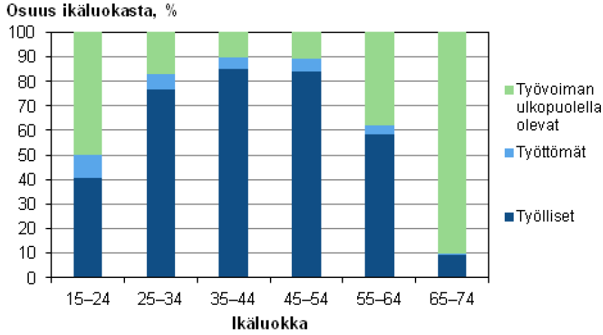 Osallistuminen ikäluokittain 2012