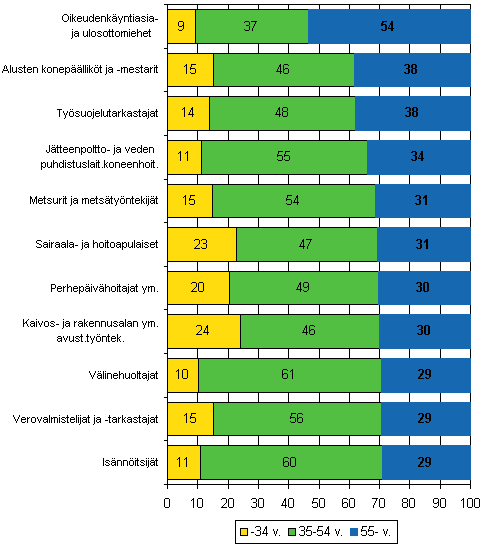 Ammattiryhmät, joissa 55-vuotta