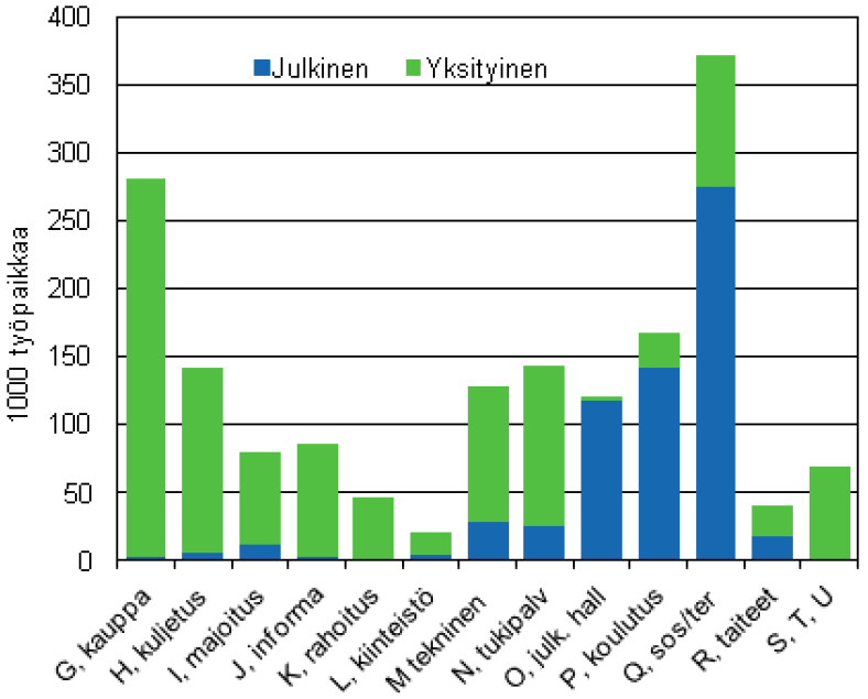 Palvelualan työlliset sektoreittain 2010