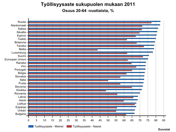 Työllisyysasteet sukupuolittain