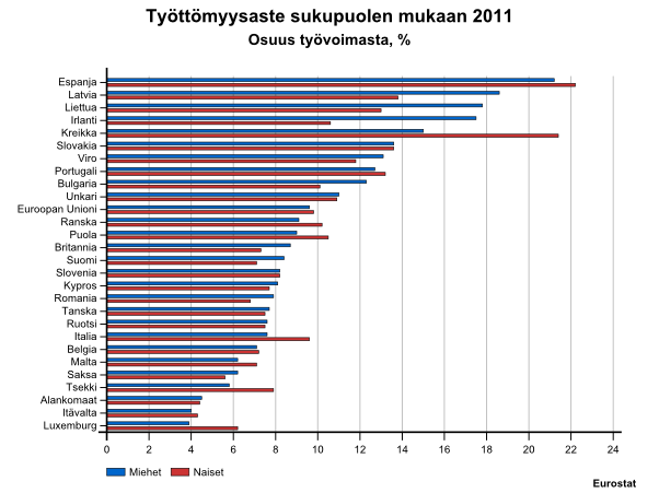 Työttömyysasteet sukupuolittain