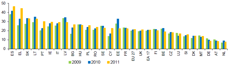 Nuorten työttömyysasteet EU:ssa Lähde: