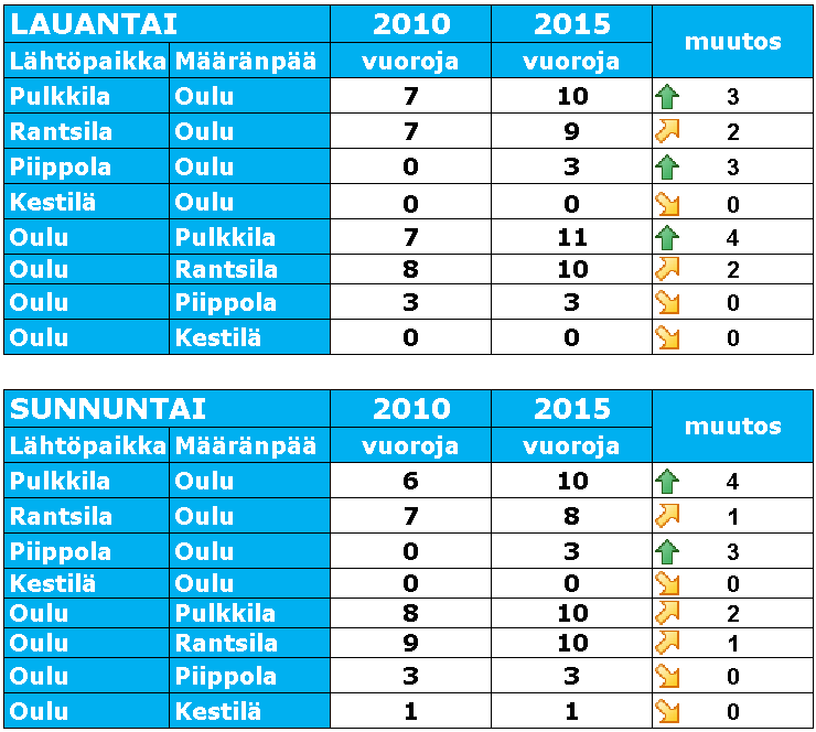 12 3.6 Palvelutason muutos 2010 2015 Tarkasteltaessa joukkoliikenteen vuoromäärien kehittymistä kunnan sisäisillä yhteysväleillä viimeisen viiden vuoden aikana, huomataan, että niissä tapahtuneet