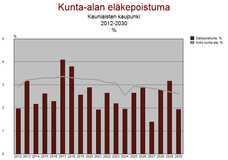 KAUNIAINEN Henkilöstö - Personal GRANKULLA KEVA:n ennuste Kauniaisten kaupungin eläkepoistumasta vuosina 2012-2030 lkm 140 120 119 115 100 99 80-29 30-39 60 40 20 5 6 22