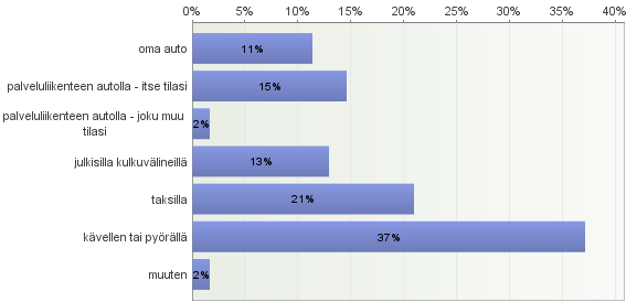 viisi prosenttia vastanneista. Avoimissa vastauksissa mainittiin lääkäritalo, hammasteknikko sekä Oulun seudun ammattikorkeakoulun hammashoitola.