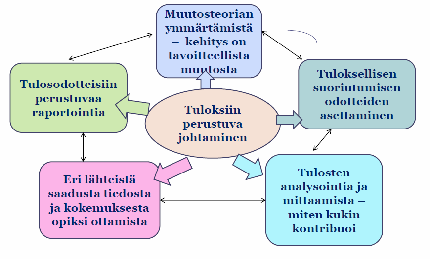 Ajatus tulosohjauksesta ja rahoittajien ja kumppaneiden välisestä yhteistyöstä tiivistyivät vuonna 2005 Pariisin julistuksessa 3, jonka mukaan tulosohjaus (managing for results) on keskeinen keino