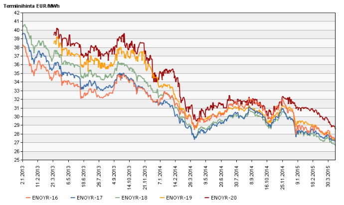 Sähkön markkinahinnan kehitys Reaalihintaisesti alimmillaan kymmeneen vuoteen =>