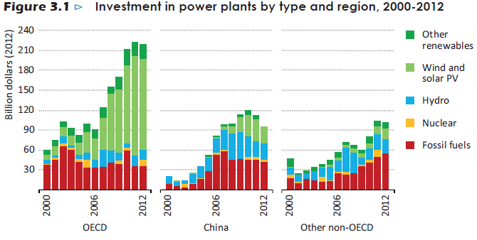Vuotuiset investoinnit voimalaitoksiin eri polttoaineilla Ennuste: Lievää kasvua