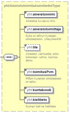 ersio 1.0.0 / 28.1.2011 30 (60) 5 Aineistotoimituksen metatiedot (KuntaGML-tiedostot) Aineistotoimituksen metatiedoilla tarkoitetaan KuntaGML-tiedonsiirtohetken ja syntyvän GML-tiedoston metatietoja.