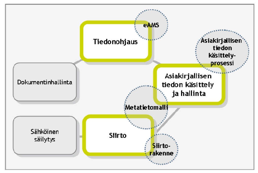 ersio 1.0.0 / 28.1.2011 46 (60) SÄHKE2 -toteutus ja mallintaminen Sähköisen päätearkistoinnin toteutuksen perusajatus on esitetty kuvassa 8.2.1 /11/. Kuva 8.2.1. Sähköisen päätearkistoinnin toteutus.