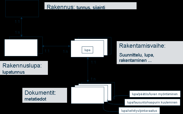 ersio 1.0.0 / 28.1.2011 55 (60) Pakollisten metatietojen keräys ei saa tulla liian työlääksi ja kalliiksi. Keräyksessä on voitava hyödyntää olemassa olevien tietojärjestelmien tietoja.