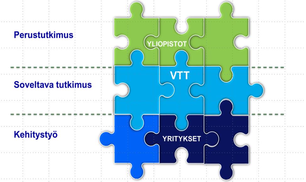 VTT Pohjois-Euroopan suurin soveltavan tutkimuksen organisaatio KAIKKEIN VAATIVIMMISTA INNOVAATIOISTA Suomessa sisältää VTT:n osaamista.