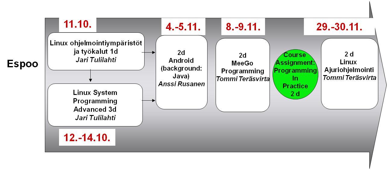 Etätehtäviin saatavilla asiantuntija-apua Tieturin kouluttajilta Google Groups Elektrobit MeeGo-kurssiyhteisön kautta