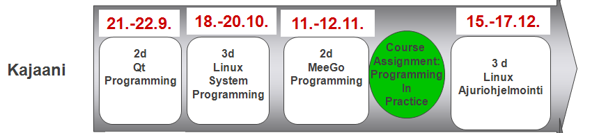 EB MEEGO-KOULUTUS PÄHKINÄNKUORESSA 10 päivän teknologiakoulutus, 4 koulutusjaksossa Tieturin asiantuntijakouluttajat Jari