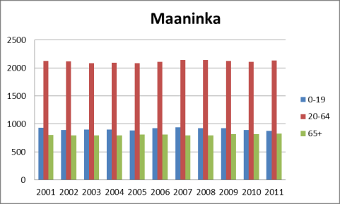 Väestö, ikärakenne, sairastavuus IKÄRAKENTEEN KEHITYS 2000 LUVULLA Väestönkehitys on sekä Maaningalla että Kuopiossa ollut Myönteistä. Kuopion väkiluku on kasvanut tasaisesti.