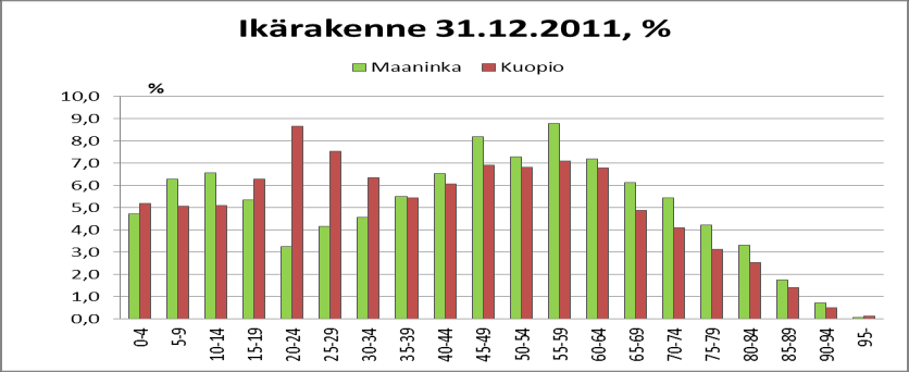 Nykyisen väestön ikärakenne kuvaa hyvin kuntien tilannetta. Kuopioon muuttaa runsaasti nuoria ja opiskelijoita. Maaningan osalta tilasto osoittaa työssäkäyvien ikäluokkien suhteellisen suurta määrää.