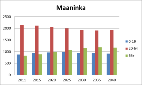 IKÄRAKENNE VUOSINA 2010 2040: 0-19-VUOTIAAT, 20 64-VUOTIAAT, YLI 65-VUOTIAAT Väestöennuste kuvaa Kuopion tasaista kasvua ja Maaningan väestömäärän pysymistä nykyisellä tasolla, mahdollisesti hiukan