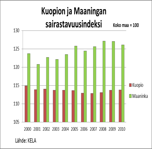 Terveyspuntarin sairastavuusindeksi TERVEYSPUNTARIN SAIRAUSINDEKSI Vakiointi: Vakioitu Aika 2000 2001 2002 2003 2004 2005 2006 2007 2008 2009 2010 Alue Indeksi - Kuopio erityiskorvausoikeusindeksi