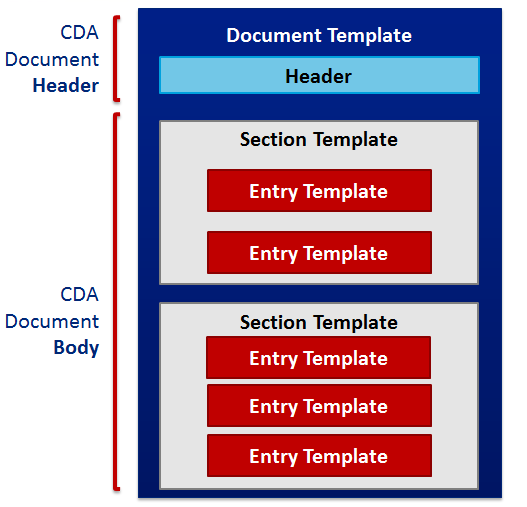 CDA-template -tyypit (2/6) Keskeistä C-CDA -toteutusoppaassa on template-ajattelu.