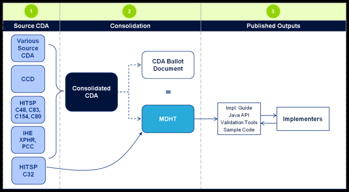 C-CDA -oppaan tuottamisen työkalut (4/5)