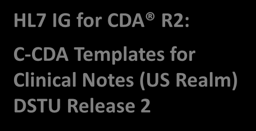 C-CDA -toteutusoppaan (2013) rakenne HL7 IG for CDA R2: C-CDA Templates for Clinical Notes (US Realm) DSTU Release 2 Volume 1 Introductory Material Volume 2 CDA Templates and Supporting Material