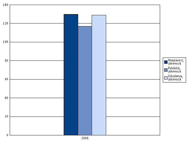 20 3.4 Hyvinvoinnin tila 3.4.1 Terveydentila Sairastavuusindeksi ilmaisee jokaiselle Suomen kunnalle lasketun indeksin avulla miten tervettä tai sairasta väestö on suhteessa koko maan väestön keskiarvoon (= 100).