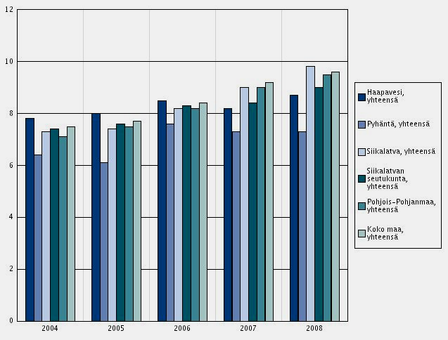 26 Depressiolääkkeistä korvausta saaneet Depressiolääkkeistä korvausta saaneita 20-64-vuotta täyttäneitä Siikalatvan seutukunnassa oli 9,0 % vastaavan ikäisestä väestöstä vuonna 2008.