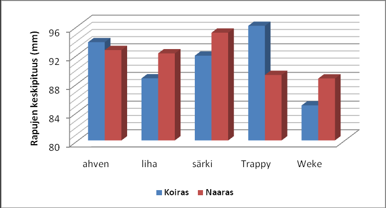 Saalis mertayötä kohti eri syöteillä Trappy houkutti naaraita enemmän kuin koiraita. Kun koko saaliin koiras-naarassuhde oli 32/68, se oli Trappymerroissa 23/77.