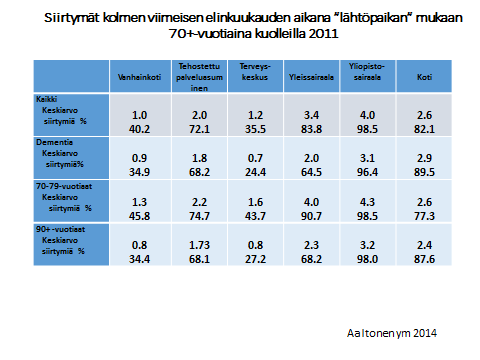 8 Useinkaan iäkäs ihminen ei kuole siellä, missä hän asuu kolme kuukautta ennen kuolemaansa.