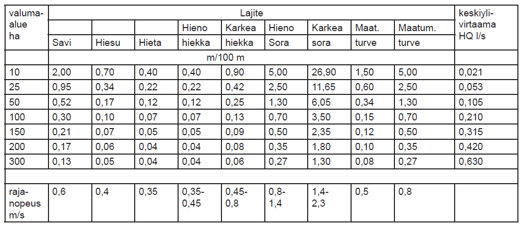 Ojanperkauksessa ja täydennysojituksessa suositellut kuivatusojissa käytettävät syvyydet.