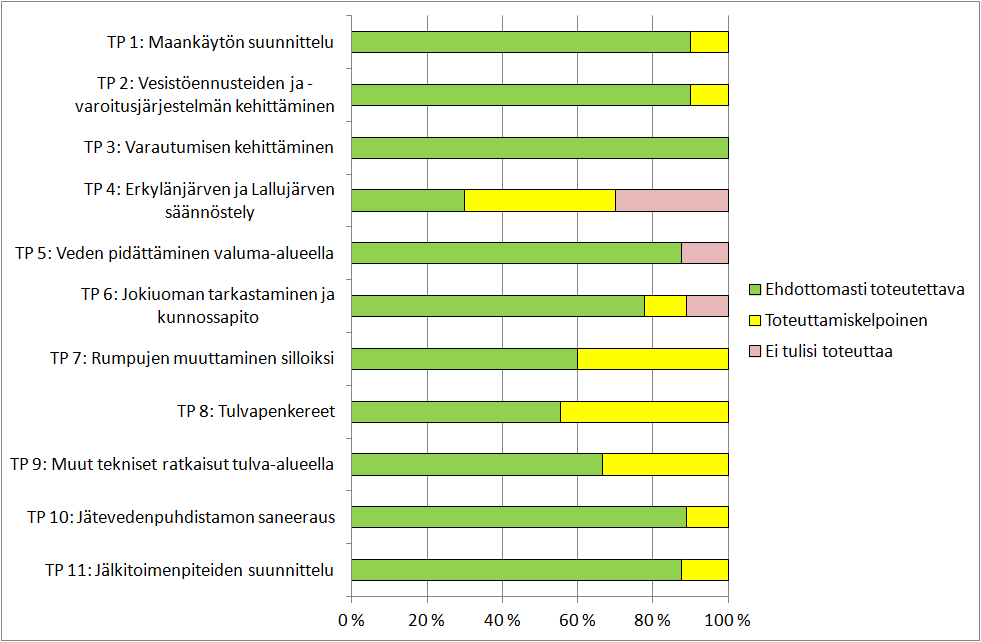 Toimenpiteistä ristiriitaisimpia arvioita sai Erkylänjärven ja Lallujärven säännöstely.