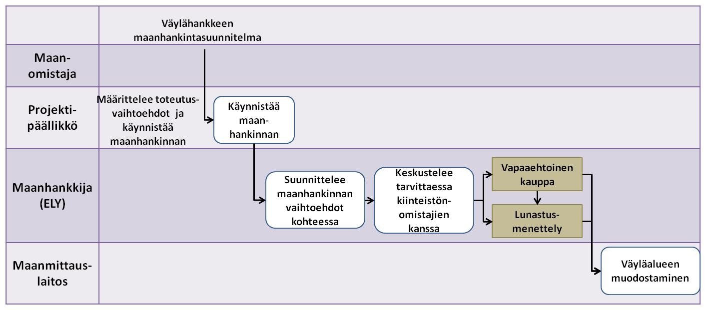 Kuva 4: Liikenneviraston maanhankintaprosessikaavio (Liikennevirasto 2013d) Kuva 5: Liikenneviraston prosessikaavio vapaaehtoisin kaupoin tehtävästä maanhankinnasta