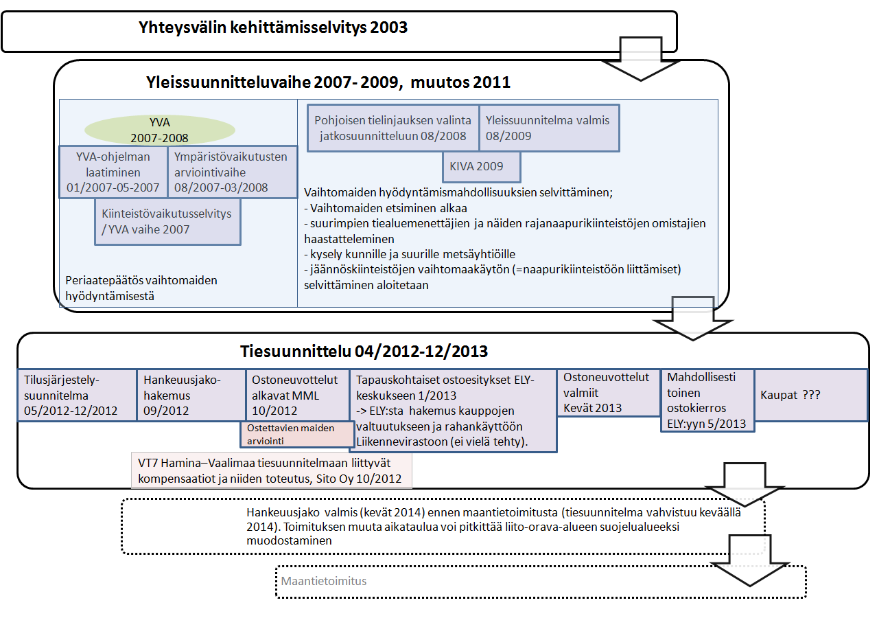 4.4 Maanhankintaprosessi VT7-hankkeessa ELY-keskus on hakenut 20.9.2012 Kaakkois-Suomen maanmittaustoimistolta hankeuusjakotoimitusta ja maanhankinta tehdään em. toimituksen sisällä.