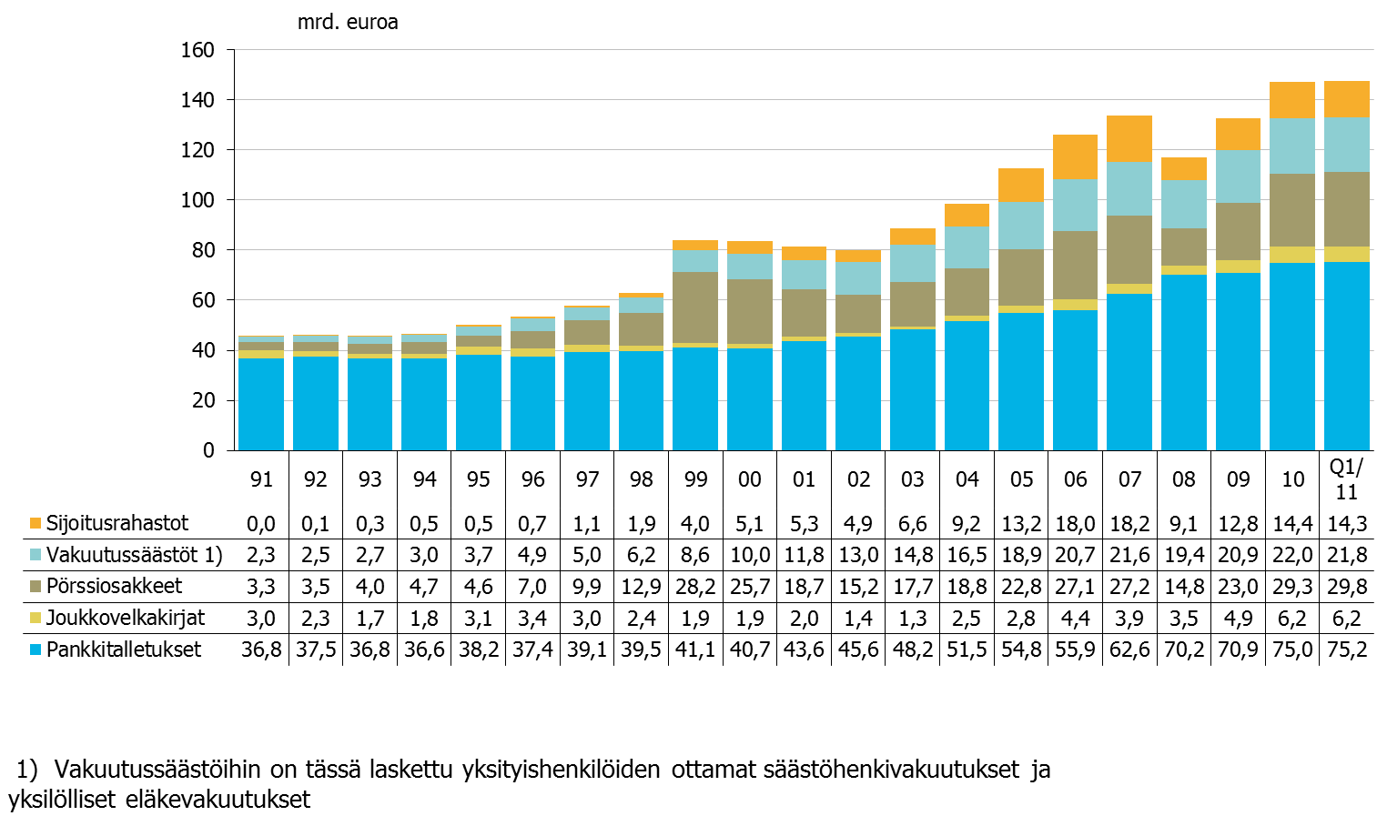 13 Kuvio 1: Kotitalouksien rahavarat 1991 2011 (Finanssialan keskusliitto 2011) Yleisen vaurastumisen johdosta säästämiseen ja säästämistavan valintaan on ruvettu kiinnittämään enemmän huomiota