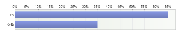 osittain osittain Ohjaus on tukenut opintojen edistymistä 0% 18,2% 18,2% 18,2% 45,5% 0% 11 3,9 Opinto-ohjaajan antama ohjaus on tärkeää 9,1% 9,1% 9,1% 0% 54,5% 18,2% 11 4,4 Olen tyytyväinen saamaani