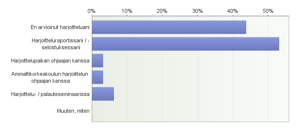 osittain osittain Harjoittelupaikka löytyi / järjestyi helposti 9,1% 3% 9,1% 33,3% 30,3% 15,2% 33 4,2 Harjoittelu(t) oli(vat) sopivaan aikaan opinnoissani 0% 0% 3% 15,2% 57,6% 24,2% 33 5 Harjoittelu