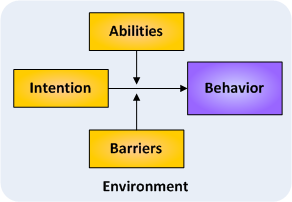 interests Availability of healthy choices Social support and pressure Daily life barriers: work