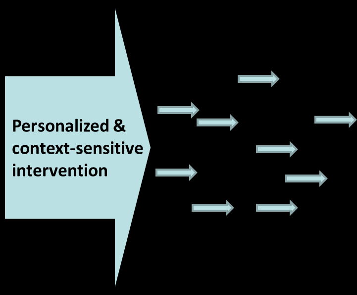 5/23/2012 28 Personalized and context-sensitive mobile intervention Personalization: Preferences, motivations Methods chosen based on needs Personally effective methods Adaptive