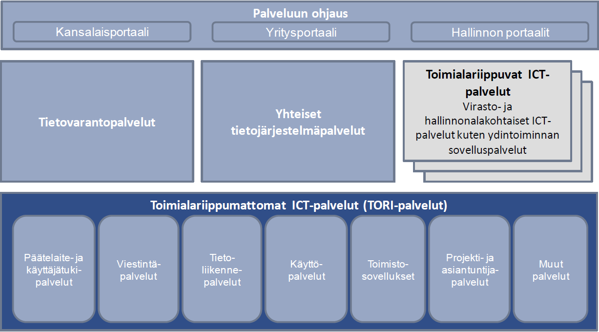 7 palvelukeskuksen tuottamat palvelut asiakkaille on ryhmitelty seitsemään pääryhmään, joita ovat päätelaite- ja käyttäjätukipalvelut, viestintäpalvelut, tietoliikennepalvelut, käyttöpalvelut,