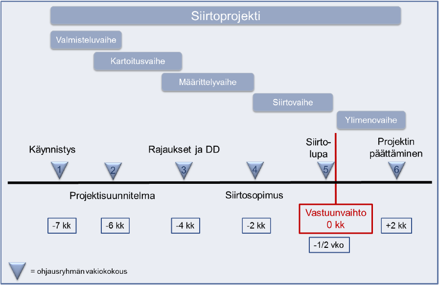 17 päätetään monista tärkeistä asioista, kuten projektisuunnitelmasta, projektin resursoinnista, projektin aikataulusta, projektin budjetista, kustannuksista, siirrettävistä palveluista,