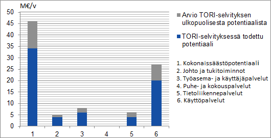 21 4.5 TORI-säästöpotentiaali TORI-palvelukeskuksella tavoitellaan vuositasolla 50 miljoonan euron säästöjä.