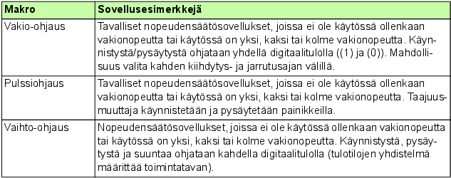 Aiemmin oli jo esillä vakio-ohjausmakro. Makrot ovat valmiiksi ohjelmoituja parametrisarjoja, joita käyttäjä voi muokata käyttötarkoituksen mukaan.