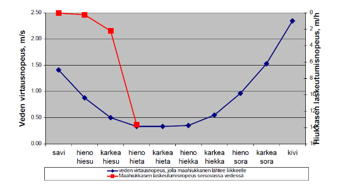 27 KUVIO 2. Maalajitteiden huuhtoutumisherkkyys ja laskeutumisnopeus (Joensuu ym.
