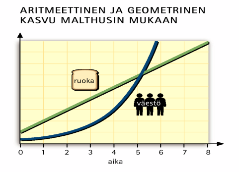 Väestönkasvu syy vai seuraus? 1. Malthusilainen teoria (Thomas Malthus 1798): ihmisten määrä kasvaa eksponentiaalisesti, ravinnontuotanto lineaarisesti.