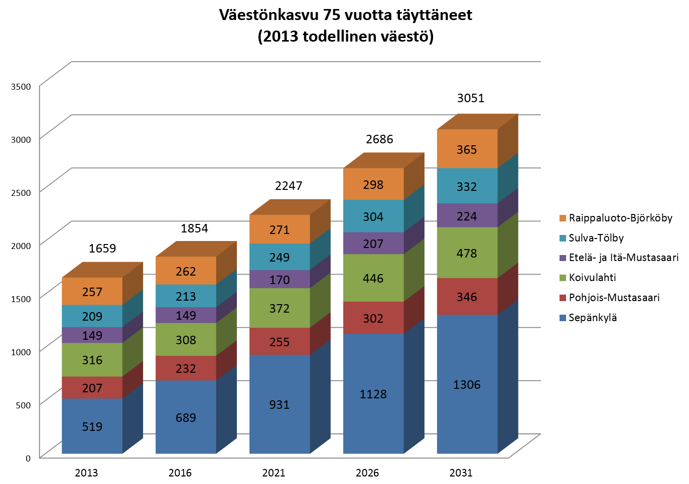 3. IKÄÄNTYNYT VÄESTÖ 3.1. Väestö 2013 sekä ennuste vuoteen 2031 saakka Mustasaaren kokonaisasukasluku oli 19 153 henkeä vuonna 2013.