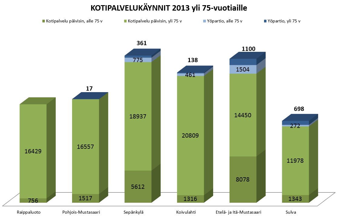 LIITE 3 Kotipalvelukäynnit 2013. Huom.