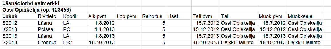 19 maksimi, hänelle tulee toinen koodi esim. L1 (lisäaika 1). Poissaoloille syntyy omat koodinsa jne. Pääkäyttäjä voi määritellä voiko opiskelija itse ilmoittautua L1 ajalle vai vai.