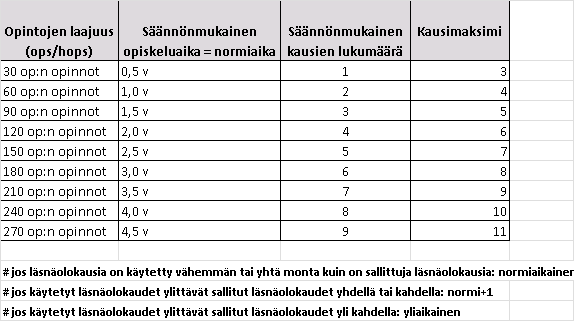 28 Kun jatkava opiskelija ilmoittautuu, hänelle kirjautuu läsnäolokausiin ilmoittautumista vastaavat läsnäolotieto Läsnä, Kyllä tai Ei.